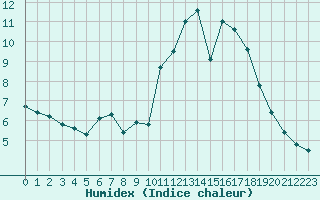 Courbe de l'humidex pour Aizenay (85)