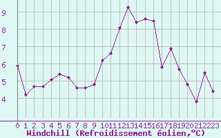 Courbe du refroidissement olien pour Gurande (44)
