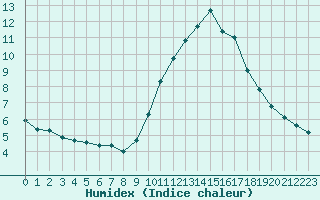 Courbe de l'humidex pour Bziers-Centre (34)