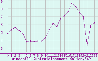 Courbe du refroidissement olien pour Charleville-Mzires / Mohon (08)