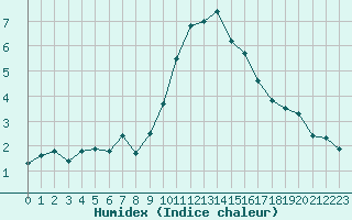 Courbe de l'humidex pour Saint-Vran (05)