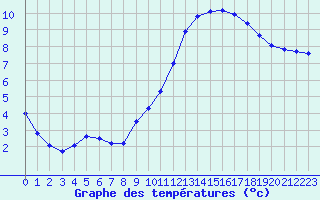 Courbe de tempratures pour Aouste sur Sye (26)