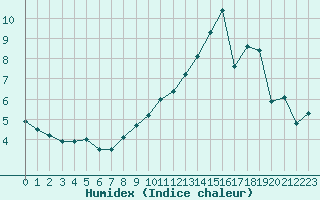 Courbe de l'humidex pour Lyon - Saint-Exupry (69)