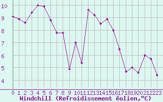 Courbe du refroidissement olien pour Corsept (44)