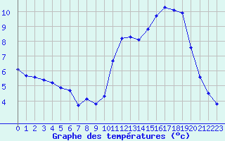 Courbe de tempratures pour Corny-sur-Moselle (57)