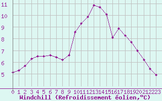Courbe du refroidissement olien pour Millau (12)
