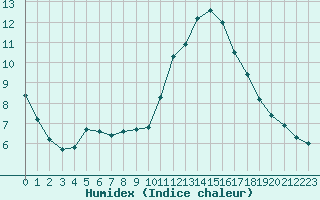 Courbe de l'humidex pour Beaucroissant (38)