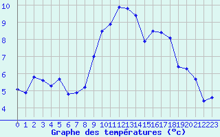 Courbe de tempratures pour Estres-la-Campagne (14)