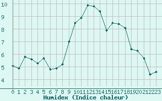 Courbe de l'humidex pour Estres-la-Campagne (14)