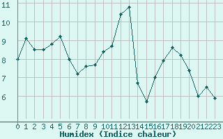 Courbe de l'humidex pour Nantes (44)