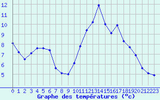 Courbe de tempratures pour La Rochelle - Le Bout Blanc (17)