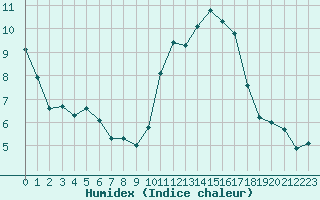 Courbe de l'humidex pour Avila - La Colilla (Esp)