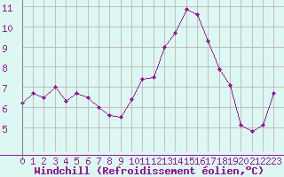 Courbe du refroidissement olien pour Carcassonne (11)