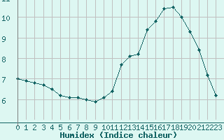 Courbe de l'humidex pour Saint-Igneuc (22)