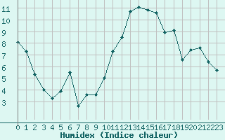 Courbe de l'humidex pour Saint-Auban (04)