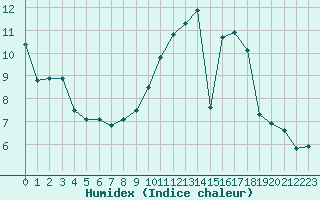 Courbe de l'humidex pour Chteaudun (28)