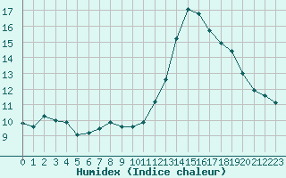 Courbe de l'humidex pour Boulogne (62)