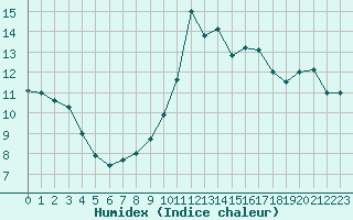 Courbe de l'humidex pour Bannay (18)