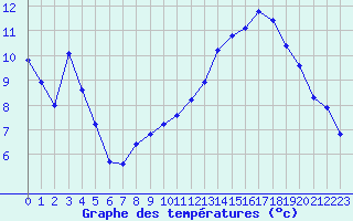 Courbe de tempratures pour Chatelus-Malvaleix (23)