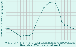 Courbe de l'humidex pour Lannion (22)