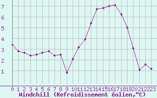 Courbe du refroidissement olien pour Estres-la-Campagne (14)