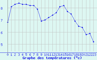 Courbe de tempratures pour Malbosc (07)