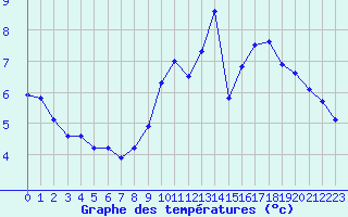 Courbe de tempratures pour Laqueuille (63)