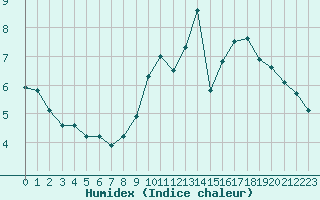 Courbe de l'humidex pour Laqueuille (63)