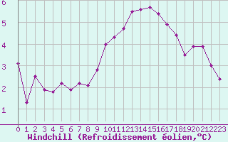 Courbe du refroidissement olien pour Dole-Tavaux (39)
