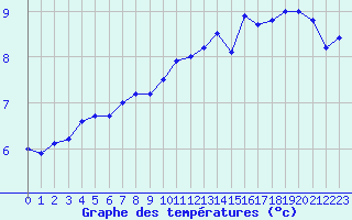Courbe de tempratures pour Villacoublay (78)