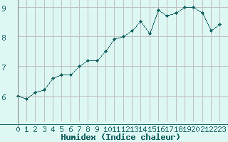 Courbe de l'humidex pour Villacoublay (78)