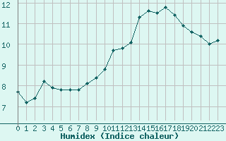 Courbe de l'humidex pour Valleroy (54)