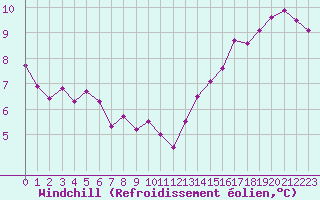 Courbe du refroidissement olien pour Pontoise - Cormeilles (95)