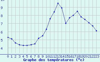 Courbe de tempratures pour Strasbourg (67)