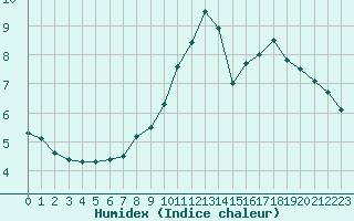 Courbe de l'humidex pour Strasbourg (67)