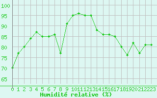 Courbe de l'humidit relative pour Sermange-Erzange (57)