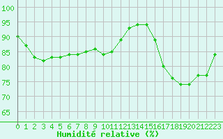 Courbe de l'humidit relative pour Charleville-Mzires (08)