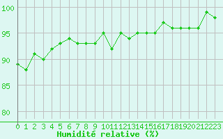 Courbe de l'humidit relative pour Charleville-Mzires / Mohon (08)