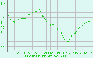 Courbe de l'humidit relative pour Biarritz (64)