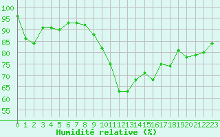Courbe de l'humidit relative pour Millau - Soulobres (12)