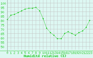 Courbe de l'humidit relative pour Crozon (29)