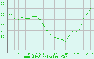 Courbe de l'humidit relative pour Saint-Philbert-sur-Risle (27)