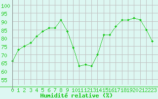 Courbe de l'humidit relative pour Montlimar (26)