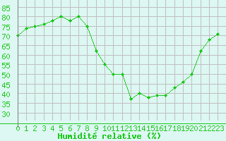 Courbe de l'humidit relative pour Gap-Sud (05)