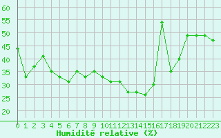 Courbe de l'humidit relative pour Grimentz (Sw)