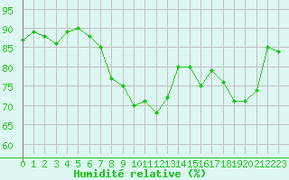 Courbe de l'humidit relative pour Lans-en-Vercors - Les Allires (38)