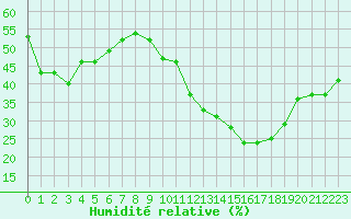 Courbe de l'humidit relative pour Ciudad Real (Esp)