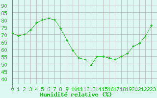 Courbe de l'humidit relative pour Brest (29)