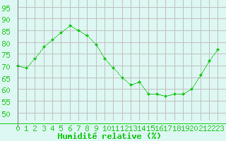 Courbe de l'humidit relative pour Belfort-Dorans (90)