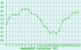 Courbe de l'humidit relative pour Ble / Mulhouse (68)